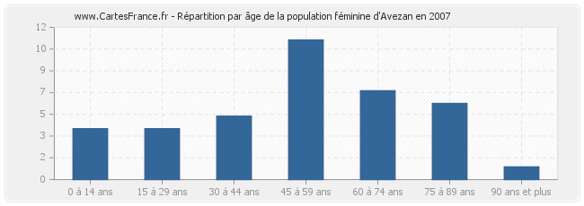 Répartition par âge de la population féminine d'Avezan en 2007