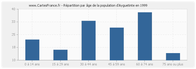 Répartition par âge de la population d'Ayguetinte en 1999