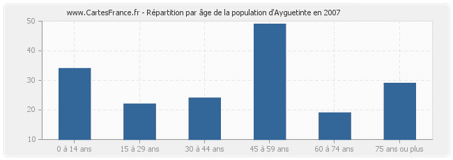 Répartition par âge de la population d'Ayguetinte en 2007