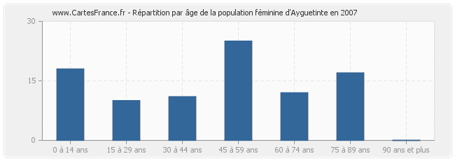 Répartition par âge de la population féminine d'Ayguetinte en 2007