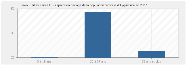 Répartition par âge de la population féminine d'Ayguetinte en 2007