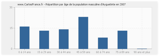 Répartition par âge de la population masculine d'Ayguetinte en 2007