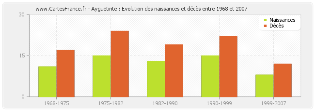 Ayguetinte : Evolution des naissances et décès entre 1968 et 2007