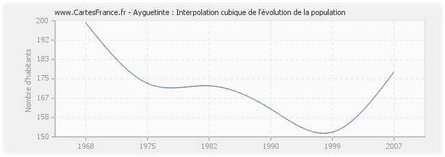 Ayguetinte : Interpolation cubique de l'évolution de la population