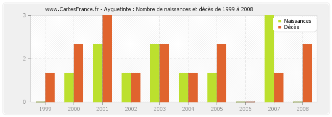 Ayguetinte : Nombre de naissances et décès de 1999 à 2008