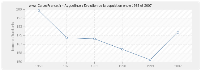 Population Ayguetinte