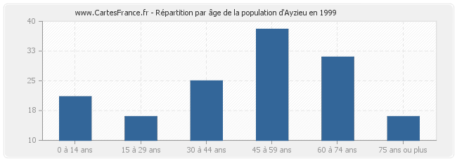 Répartition par âge de la population d'Ayzieu en 1999