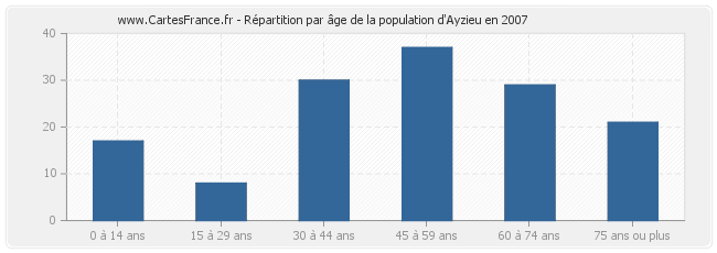 Répartition par âge de la population d'Ayzieu en 2007