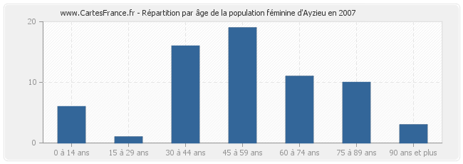 Répartition par âge de la population féminine d'Ayzieu en 2007