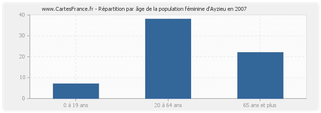 Répartition par âge de la population féminine d'Ayzieu en 2007
