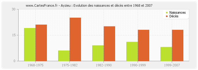 Ayzieu : Evolution des naissances et décès entre 1968 et 2007