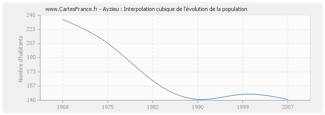 Ayzieu : Interpolation cubique de l'évolution de la population