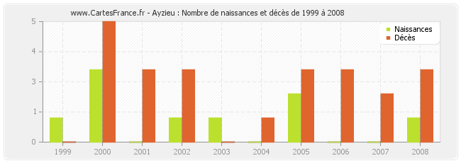 Ayzieu : Nombre de naissances et décès de 1999 à 2008