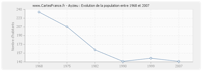 Population Ayzieu