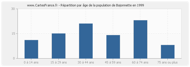 Répartition par âge de la population de Bajonnette en 1999