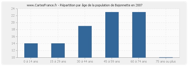 Répartition par âge de la population de Bajonnette en 2007