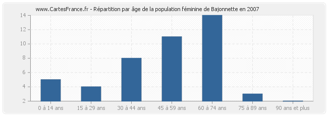 Répartition par âge de la population féminine de Bajonnette en 2007