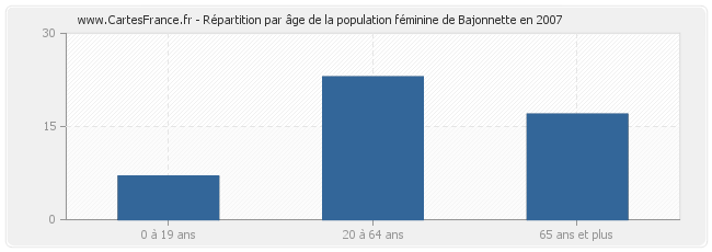 Répartition par âge de la population féminine de Bajonnette en 2007
