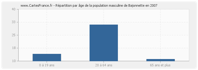 Répartition par âge de la population masculine de Bajonnette en 2007