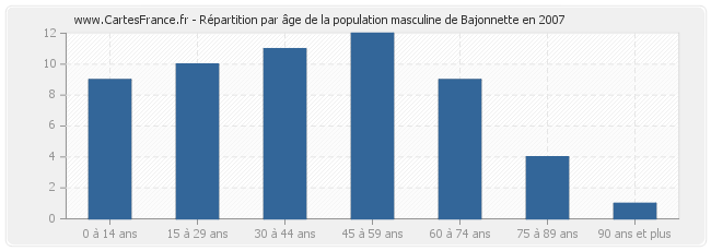 Répartition par âge de la population masculine de Bajonnette en 2007