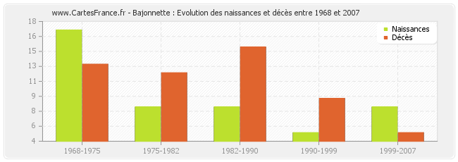 Bajonnette : Evolution des naissances et décès entre 1968 et 2007