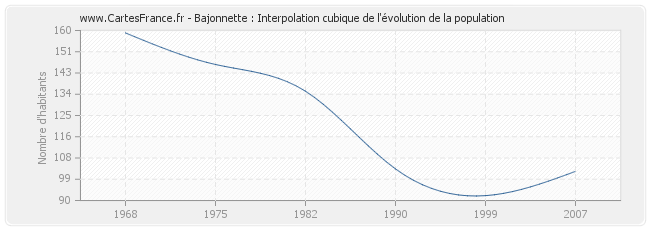 Bajonnette : Interpolation cubique de l'évolution de la population