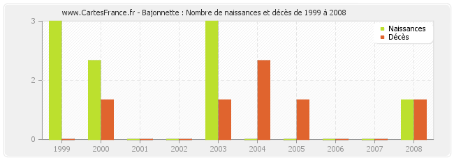 Bajonnette : Nombre de naissances et décès de 1999 à 2008