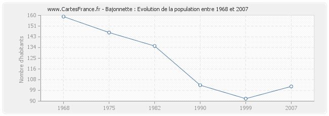 Population Bajonnette