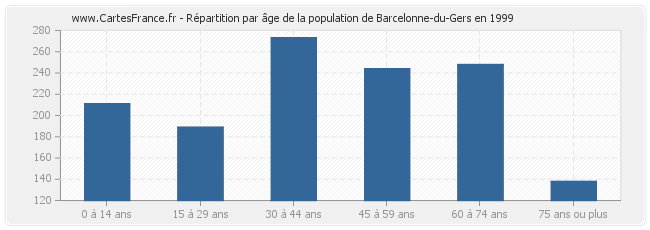 Répartition par âge de la population de Barcelonne-du-Gers en 1999