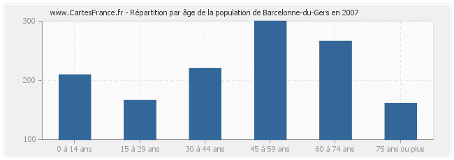 Répartition par âge de la population de Barcelonne-du-Gers en 2007