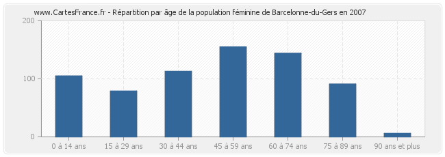 Répartition par âge de la population féminine de Barcelonne-du-Gers en 2007