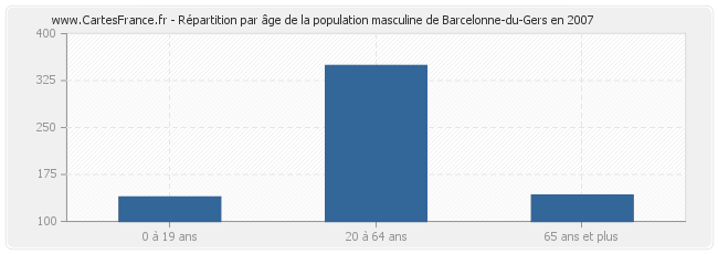 Répartition par âge de la population masculine de Barcelonne-du-Gers en 2007