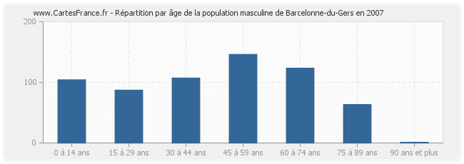 Répartition par âge de la population masculine de Barcelonne-du-Gers en 2007
