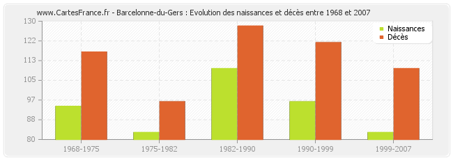 Barcelonne-du-Gers : Evolution des naissances et décès entre 1968 et 2007