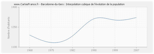 Barcelonne-du-Gers : Interpolation cubique de l'évolution de la population