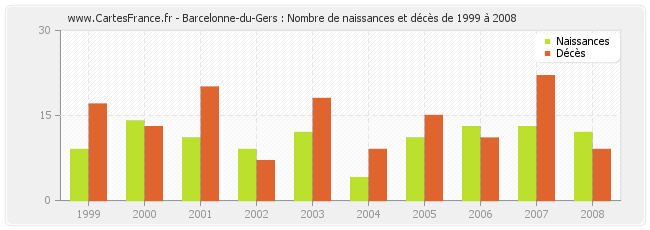 Barcelonne-du-Gers : Nombre de naissances et décès de 1999 à 2008