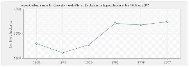 Population Barcelonne-du-Gers