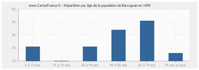 Répartition par âge de la population de Barcugnan en 1999