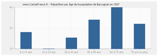 Répartition par âge de la population de Barcugnan en 2007