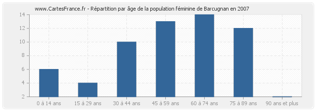 Répartition par âge de la population féminine de Barcugnan en 2007