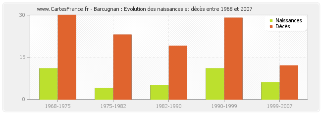 Barcugnan : Evolution des naissances et décès entre 1968 et 2007