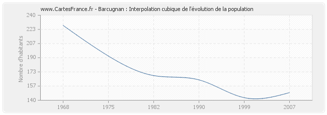 Barcugnan : Interpolation cubique de l'évolution de la population