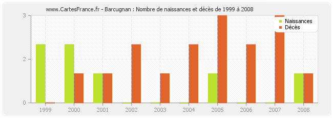 Barcugnan : Nombre de naissances et décès de 1999 à 2008