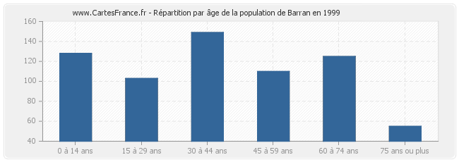 Répartition par âge de la population de Barran en 1999