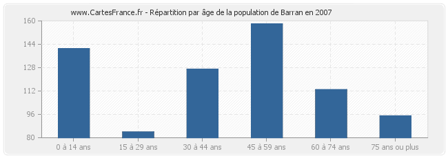 Répartition par âge de la population de Barran en 2007