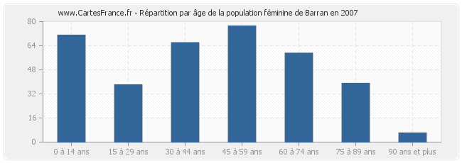 Répartition par âge de la population féminine de Barran en 2007
