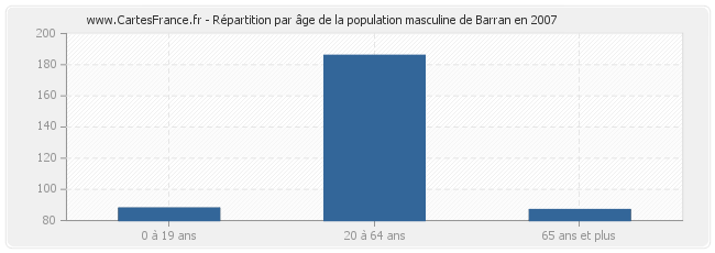 Répartition par âge de la population masculine de Barran en 2007