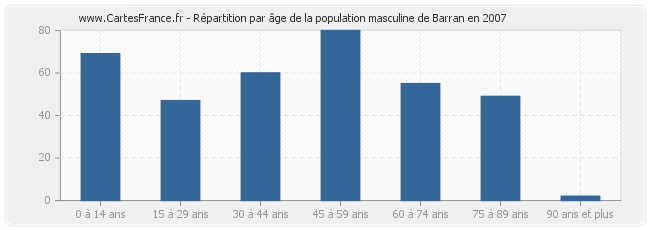 Répartition par âge de la population masculine de Barran en 2007