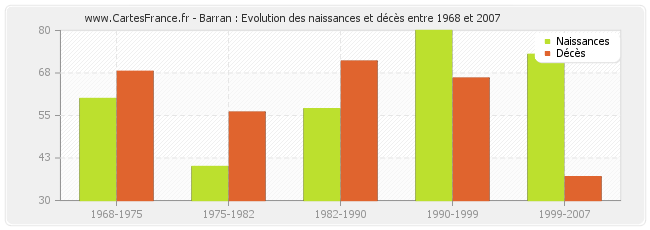 Barran : Evolution des naissances et décès entre 1968 et 2007
