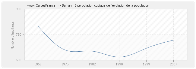 Barran : Interpolation cubique de l'évolution de la population